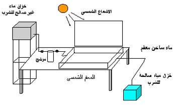 صورة مقال الشمس تنافس الكلور في تنقية المياه