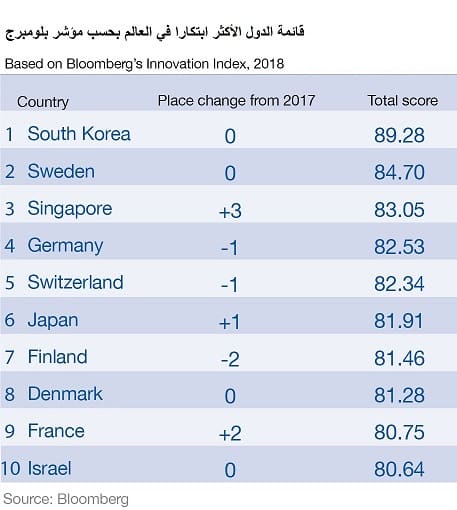 صورة مقال كوريا الجنوبية والسويد رائدتان في عالم الابتكار