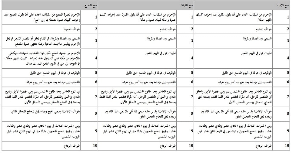 صورة مقال أنواع الحج الثلاثة في 10 خطوات