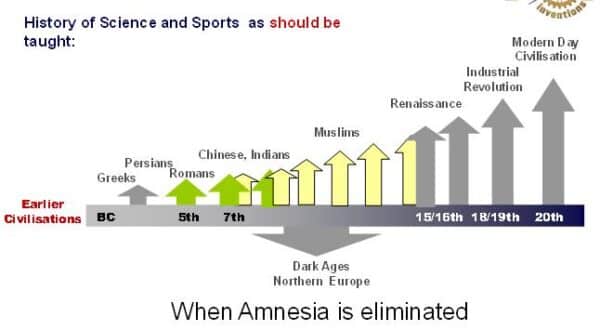 صورة مقال A 1000 Years Amnesia: Sports in Muslim Heritage