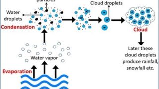 Diagram of cloud formation showing evaporation, condensation, and cloud droplet formation.