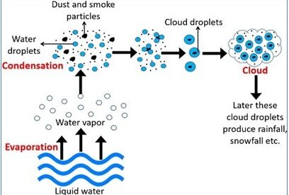 Diagram of cloud formation showing evaporation, condensation, and cloud droplet formation.