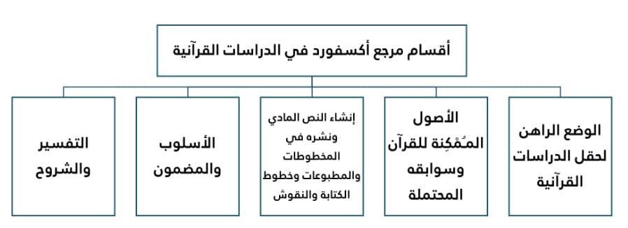 صورة مقال "مرجع أكسفورد في الدراسات القرآنية"